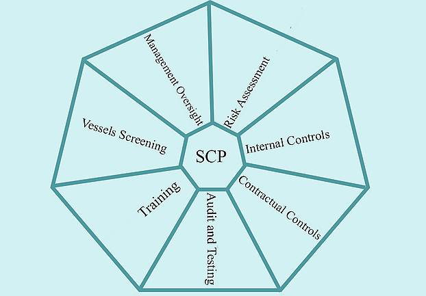 The 7 Essential Components of a Sanctions Compliance Programme